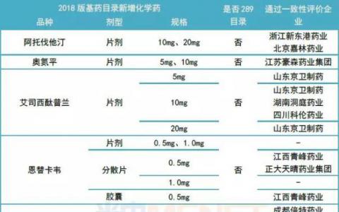 14個已通過一致性評價品種“扎根”新基藥目錄