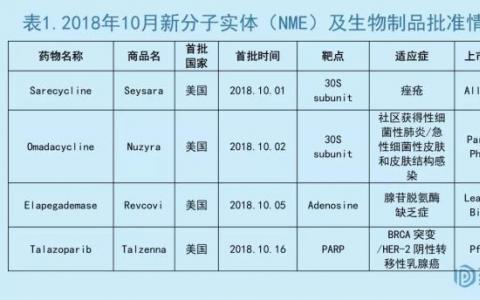 藥渡數(shù)據(jù)庫(kù):2018年10月全球批準(zhǔn)新藥概況