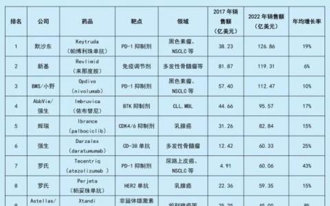 腫瘤藥物TOP10未來(lái)5年預(yù)測(cè)及趨勢(shì)走向