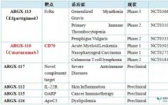 比利時(shí)制藥公司腫瘤免疫檢查點(diǎn)拮抗劑ARGX-110單域抗體在I期臨床數(shù)據(jù)優(yōu)異