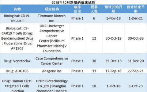 11月最新1期，2期和3期淋巴瘤臨床試驗數(shù)據(jù)