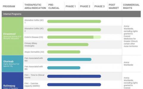 United Therapeutics 預(yù)付8億美元買下在研治療肺動(dòng)脈高壓藥物ralinepag