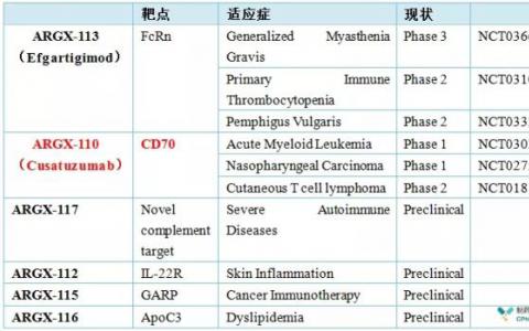 比利時制藥公司腫瘤免疫檢查點拮抗劑ARGX-110單域抗體在I期臨床數(shù)據(jù)優(yōu)異