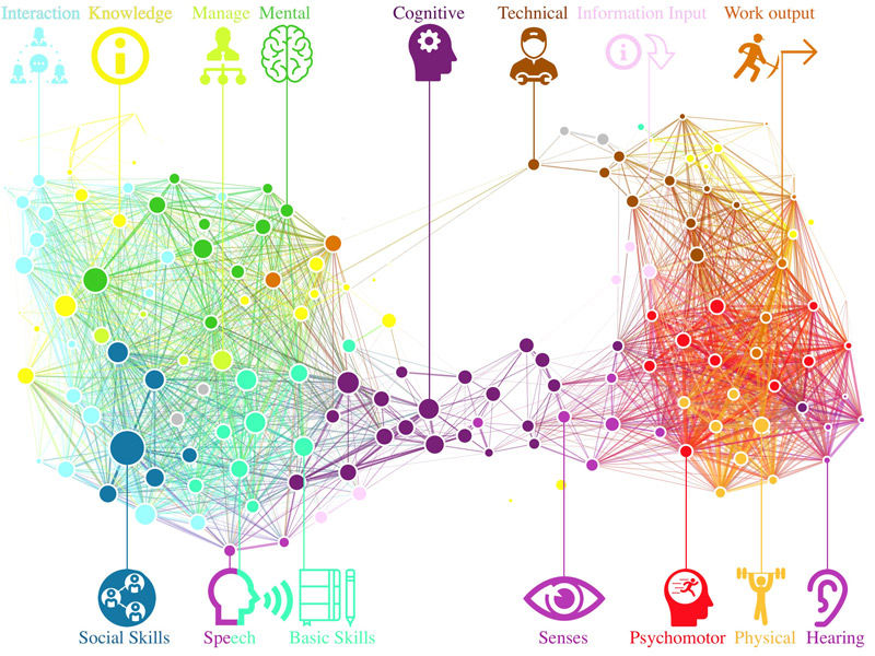 技能組合之間的聯(lián)系阻止低收入工人獲得薪水更高的工作