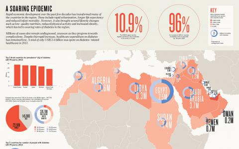 阿拉伯世界的糖尿病 飆升的流行病