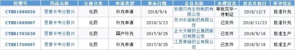 12月短短5天已經(jīng)有5藥品通過(guò)一致性評(píng)價(jià)