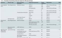 基因治療神經(jīng)系統(tǒng)疾病取得許多進(jìn)展