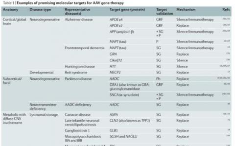基因治療神經(jīng)系統(tǒng)疾病取得許多進展