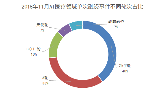 最新 AI醫(yī)療行業(yè)投融資情況 