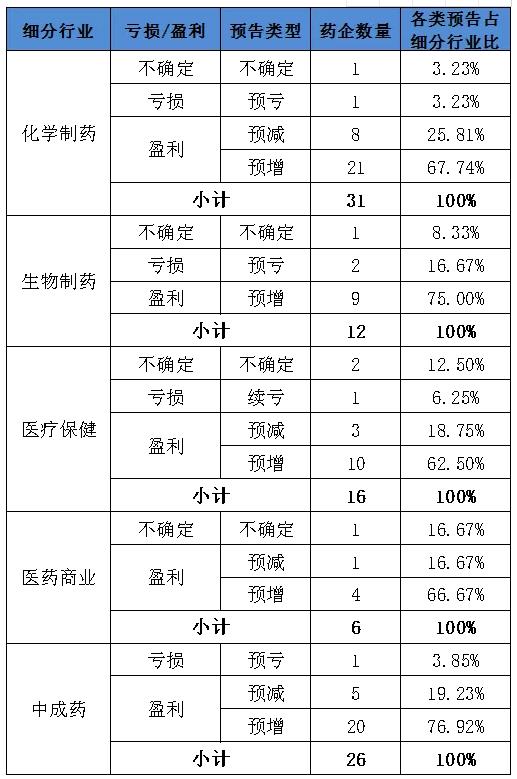 最新預告 醫(yī)藥行業(yè)增收不增利 不樂觀