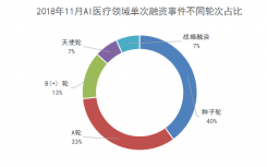 最新 AI醫(yī)療行業(yè)投融資情況 