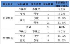 最新預(yù)告 醫(yī)藥行業(yè)增收不增利 不樂觀