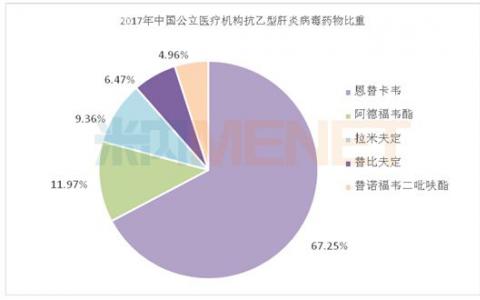 國(guó)家藥監(jiān)局批準(zhǔn) 吉利德的丙酚替諾福韋上市