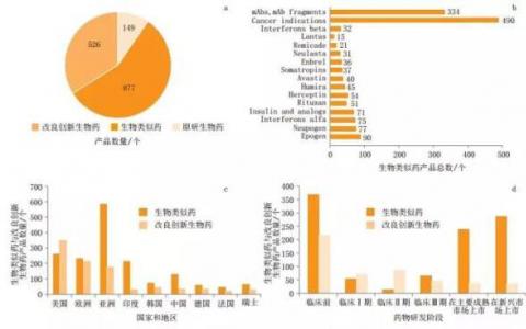 生物類似藥與創(chuàng)新改良生物藥的定義和產(chǎn)業(yè)態(tài)勢