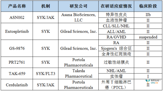 SYK抑制劑研發(fā)進(jìn)展匯總