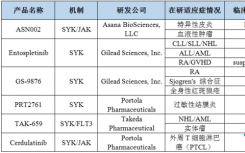 SYK抑制劑研發(fā)進展匯總