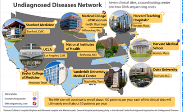 威斯康星醫(yī)學院貝勒醫(yī)學院為未確診的疾病網(wǎng)絡進行DNA測序