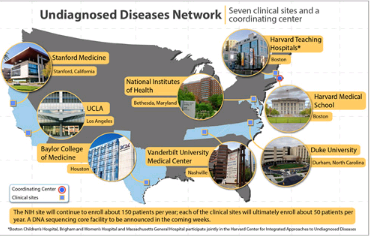 NIH在未確診的疾病網(wǎng)絡(luò)中命名新的臨床站點