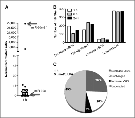 通過MicroRNA Mediator追蹤癌癥抑制途徑