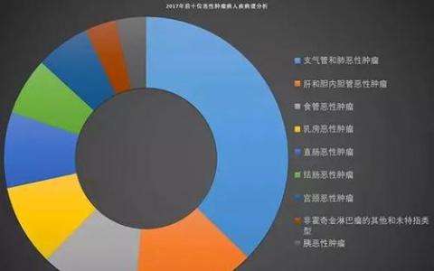 CRISPR排名前600位癌癥目標