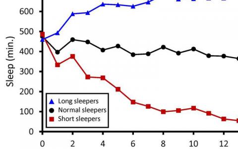 研究人員探索睡眠持續(xù)時間背后的復雜遺傳網(wǎng)絡