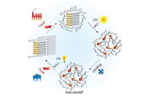 新的結(jié)構(gòu)相變可以拓寬光響應(yīng)固體的適用性