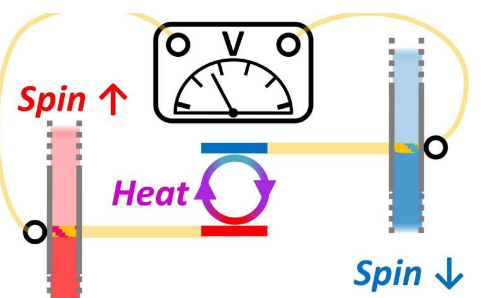 結(jié)合自旋電子學(xué)和量子熱力學(xué)在室溫下收集能量