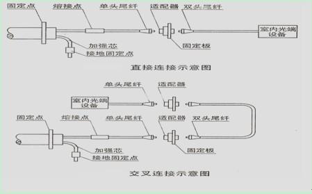 尾纖方法是基于該技術(shù)合成和測試大量尾纖類型的能力