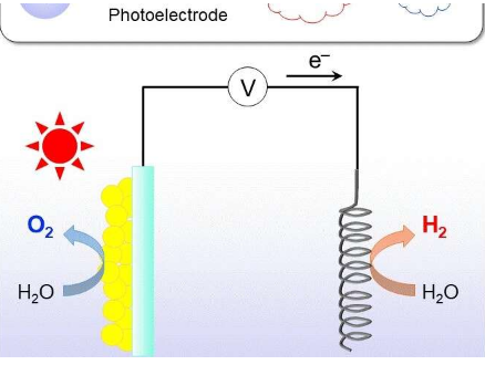 分解水分子以生成清潔燃料 研究有前途的材料