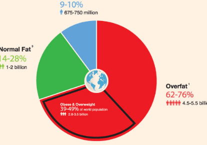 研究人員稱 如今全球多達(dá)76％的人口肥胖