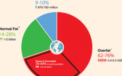 研究人員稱 如今全球多達(dá)76％的人口肥胖