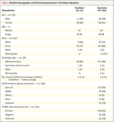 Rociletinib在EGFR突變及AZD9291用于抗EGFR抑制劑