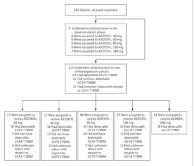 Rociletinib在EGFR突變及AZD9291用于抗EGFR抑制劑