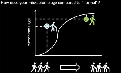 研究人員可以根據(jù)您的微生物猜測(cè)您的年齡