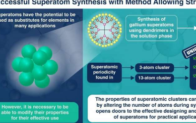 合成超原子 打開它們用作元素原子替代品的大門