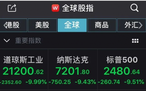 11國(guó)股市暴跌熔斷   標(biāo)普500指數(shù)就下跌超5%