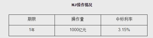 央行1000億MLF   期限為1年