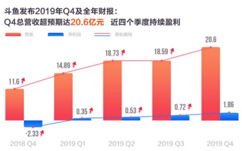 斗魚Q4營收20.6億   同比增長77.8%