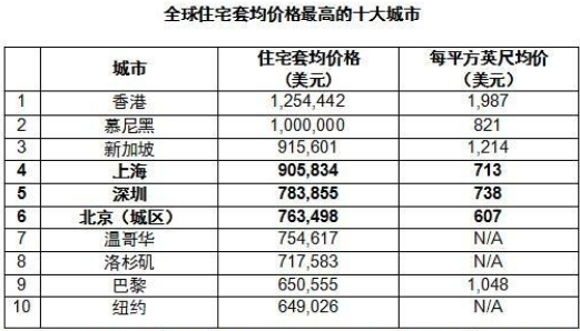 全球房?jī)r(jià)最高十大城市  你所在的城市房?jī)r(jià)高嗎？