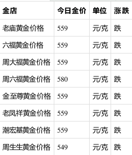 今日黃金市場(chǎng)最新消息 今日黃金價(jià)格多少錢一克