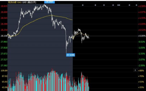 白銀價格9月份新趨勢 黃金價格支撐作用明顯