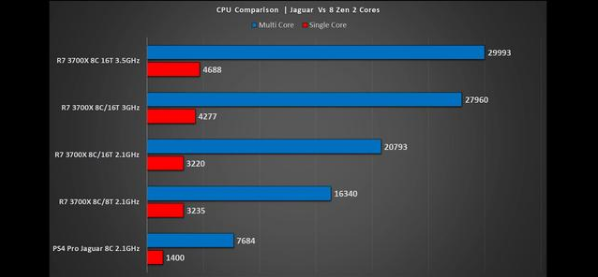 PS5超強性能等于4個PS4? PS5的CPU性能為PS4的4倍