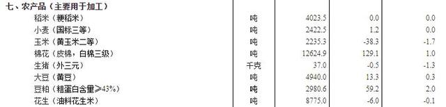 9月上旬生豬價格環(huán)比跌1.3% 玉米價格環(huán)比跌1.7%