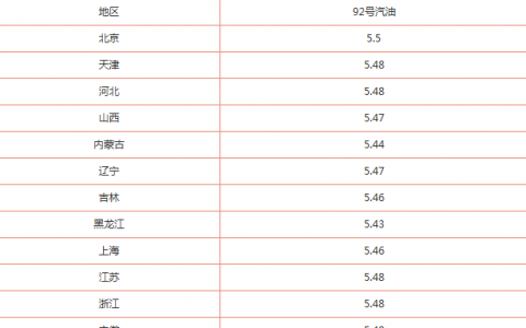 10月12日油價調整最新消息 今日92號汽油價格多少錢一升？