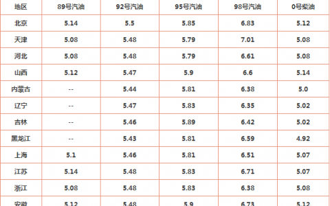 油價(jià)調(diào)整最新消息 今日92汽油多少錢一升