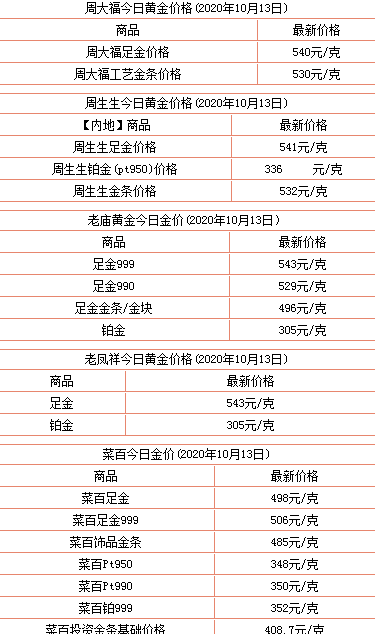 黃金價格今天金價多少錢一克？黃金為何2020突然暴漲？