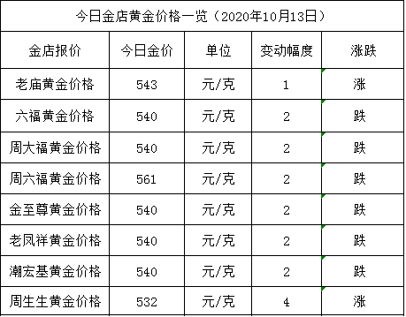 今日黃金多少錢(qián)一克？10月14日金店黃金價(jià)格一覽