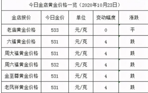 今日金價(jià)多少一克黃金價(jià)格2020  周六福、周生生黃金價(jià)格一覽表