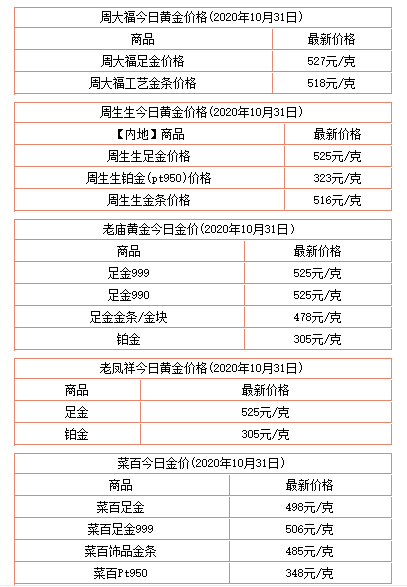 今日金價多少一克黃金價格2020？二手黃金多少錢一克回收？