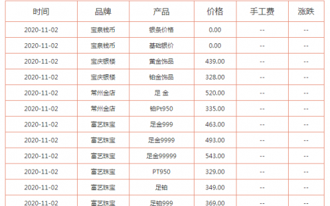 今日黃金價(jià)格多少錢一克？金價(jià)還會(huì)跌到300一克嗎？